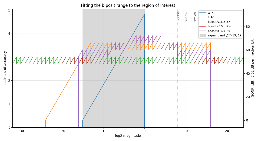 Fitting the b-posit range to the region of interest