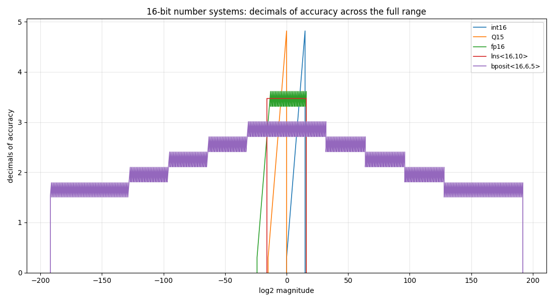 16-bit number systems across the full range