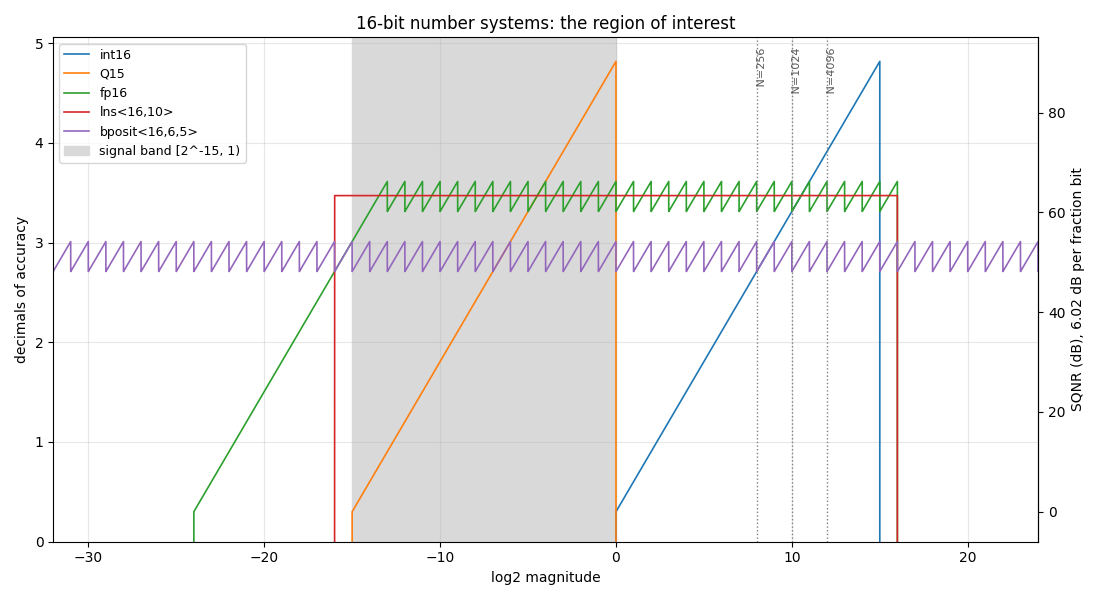 16-bit number systems in the region of interest