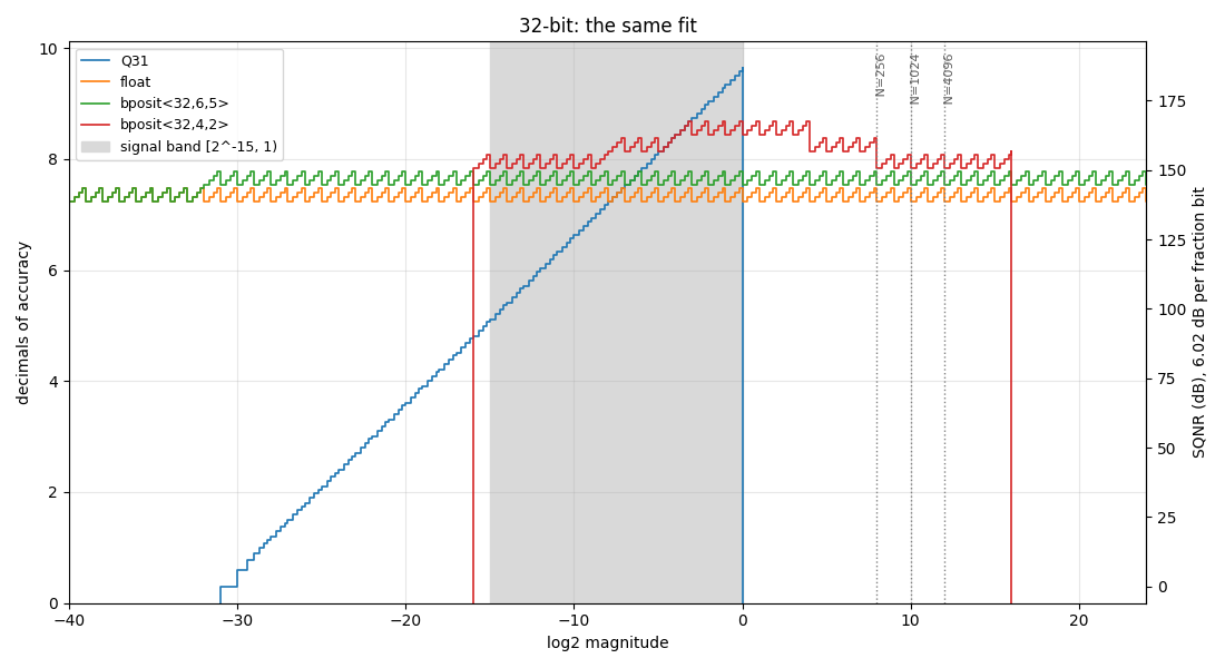 32-bit: the same fit